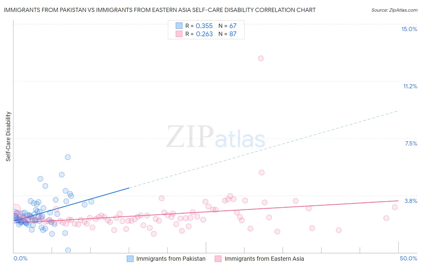 Immigrants from Pakistan vs Immigrants from Eastern Asia Self-Care Disability