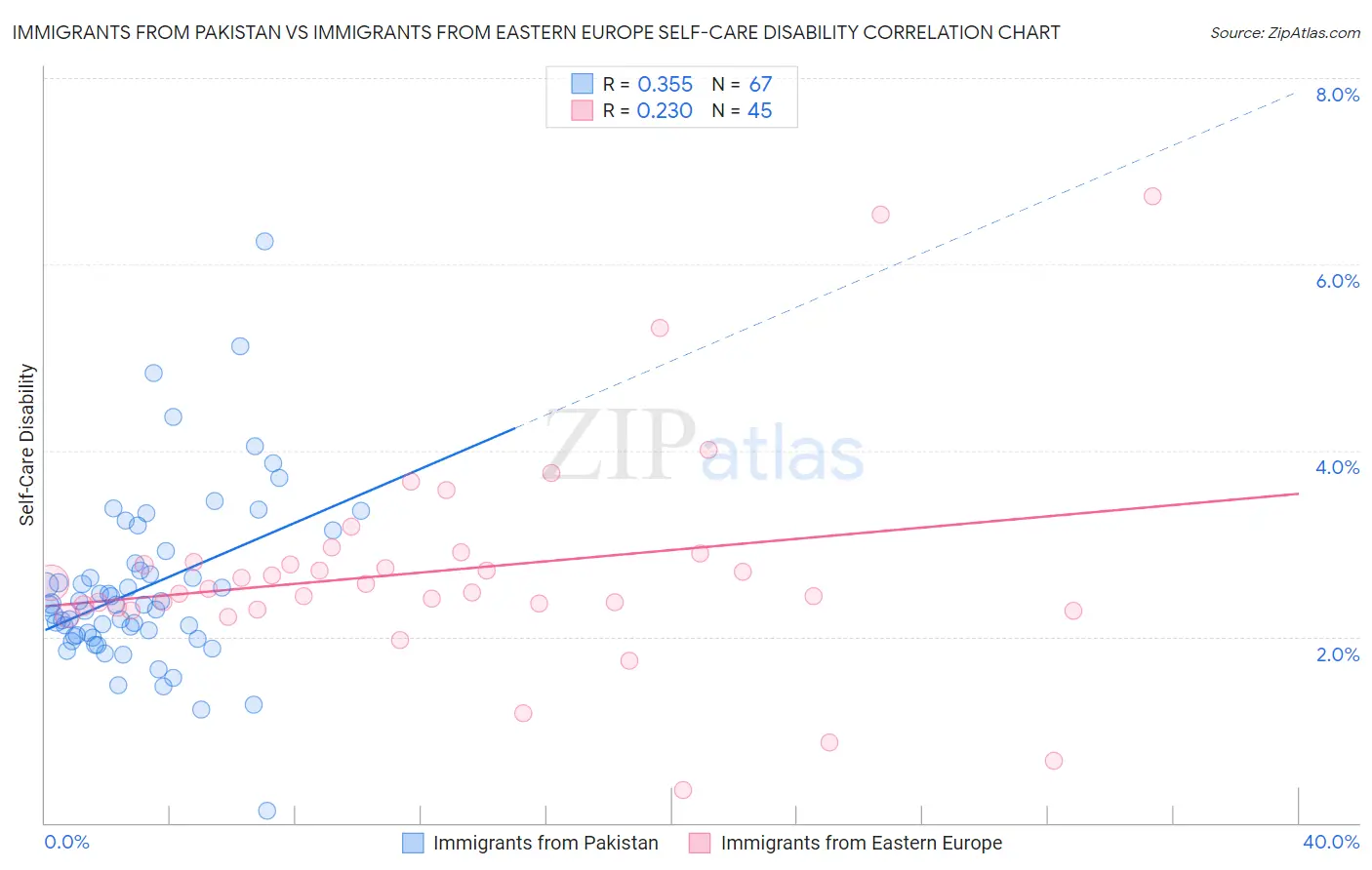 Immigrants from Pakistan vs Immigrants from Eastern Europe Self-Care Disability