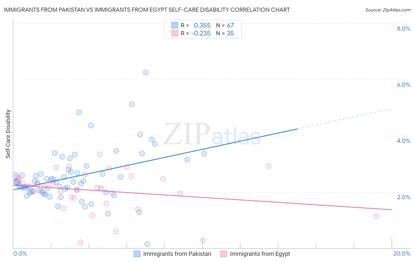 Immigrants from Pakistan vs Immigrants from Egypt Self-Care Disability