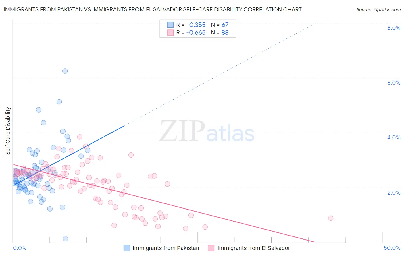 Immigrants from Pakistan vs Immigrants from El Salvador Self-Care Disability