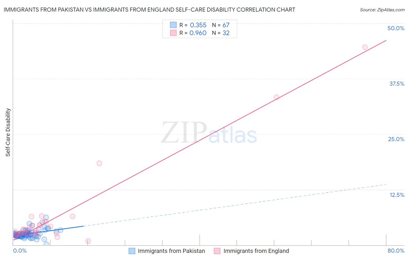 Immigrants from Pakistan vs Immigrants from England Self-Care Disability