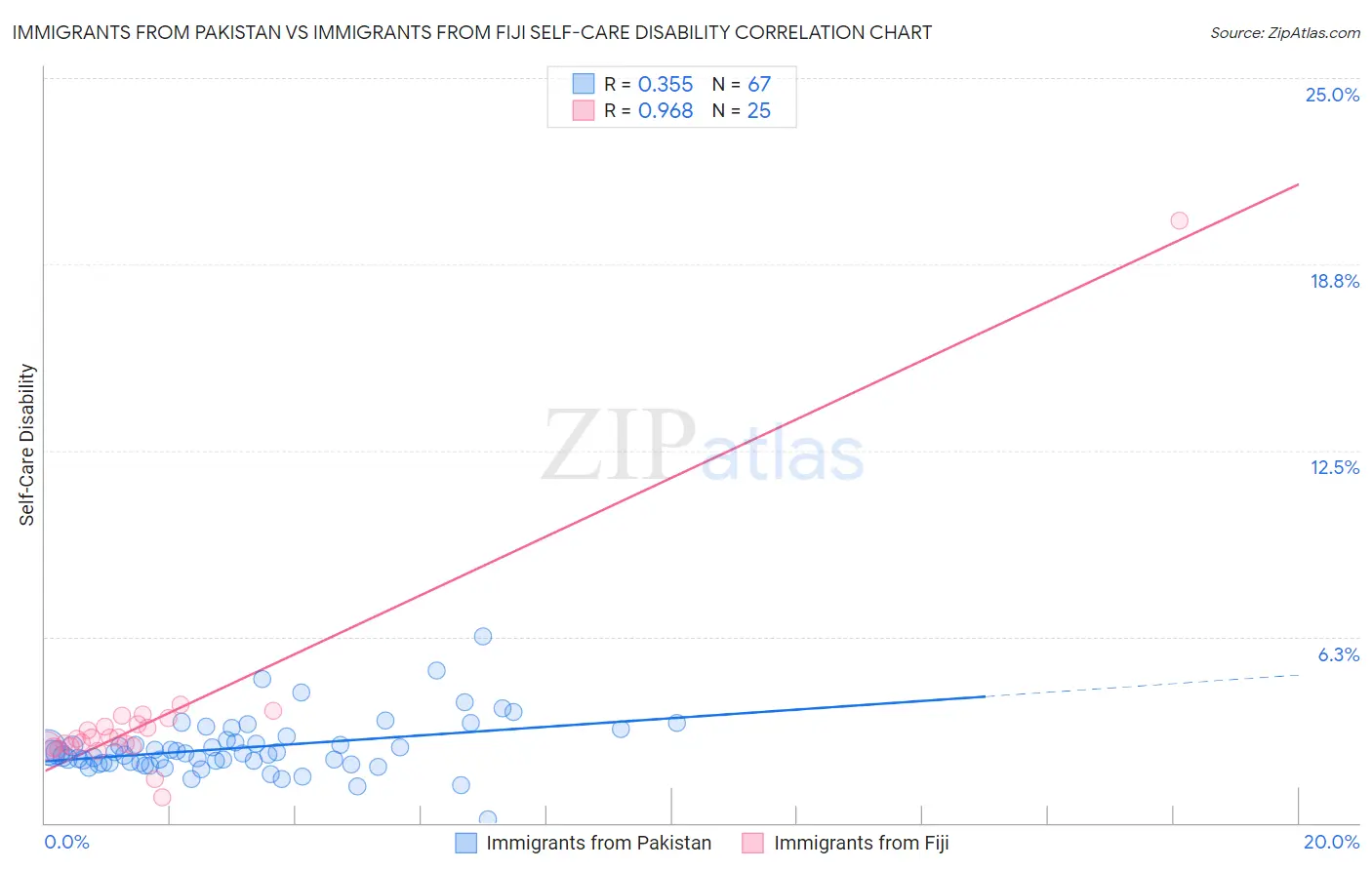 Immigrants from Pakistan vs Immigrants from Fiji Self-Care Disability