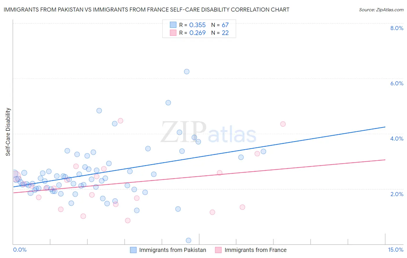 Immigrants from Pakistan vs Immigrants from France Self-Care Disability