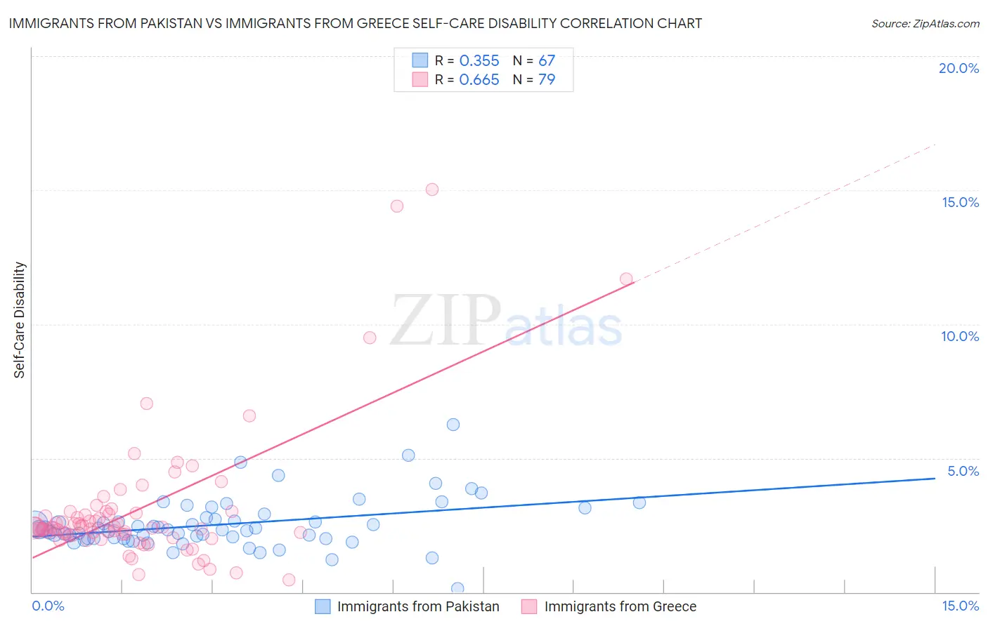 Immigrants from Pakistan vs Immigrants from Greece Self-Care Disability