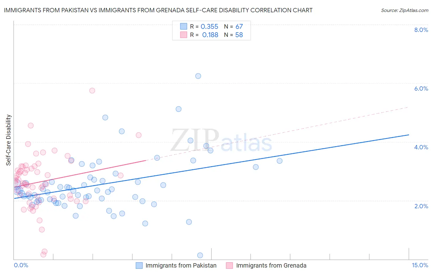 Immigrants from Pakistan vs Immigrants from Grenada Self-Care Disability
