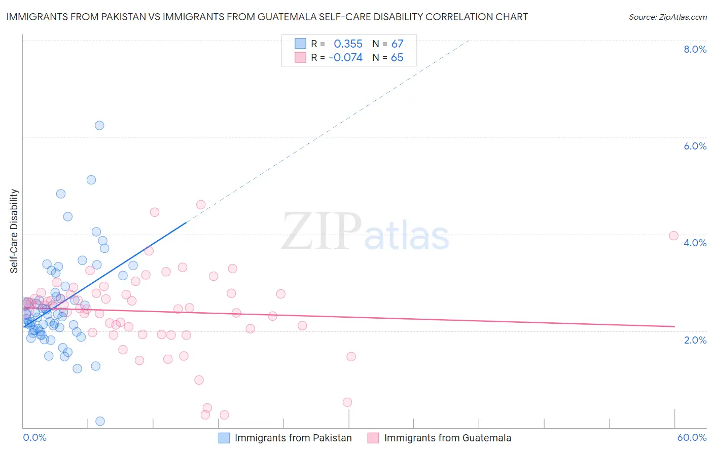 Immigrants from Pakistan vs Immigrants from Guatemala Self-Care Disability
