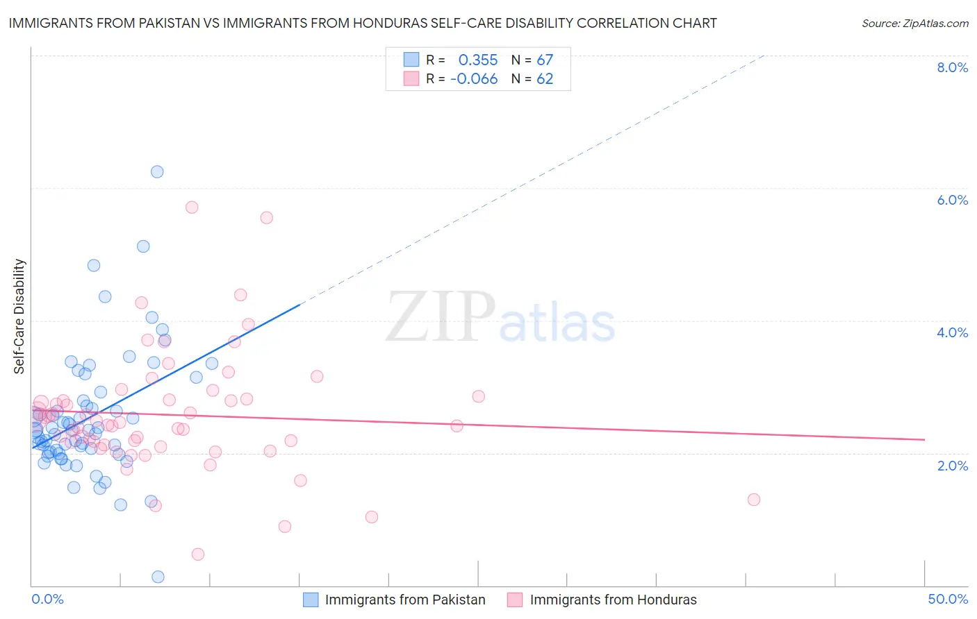 Immigrants from Pakistan vs Immigrants from Honduras Self-Care Disability
