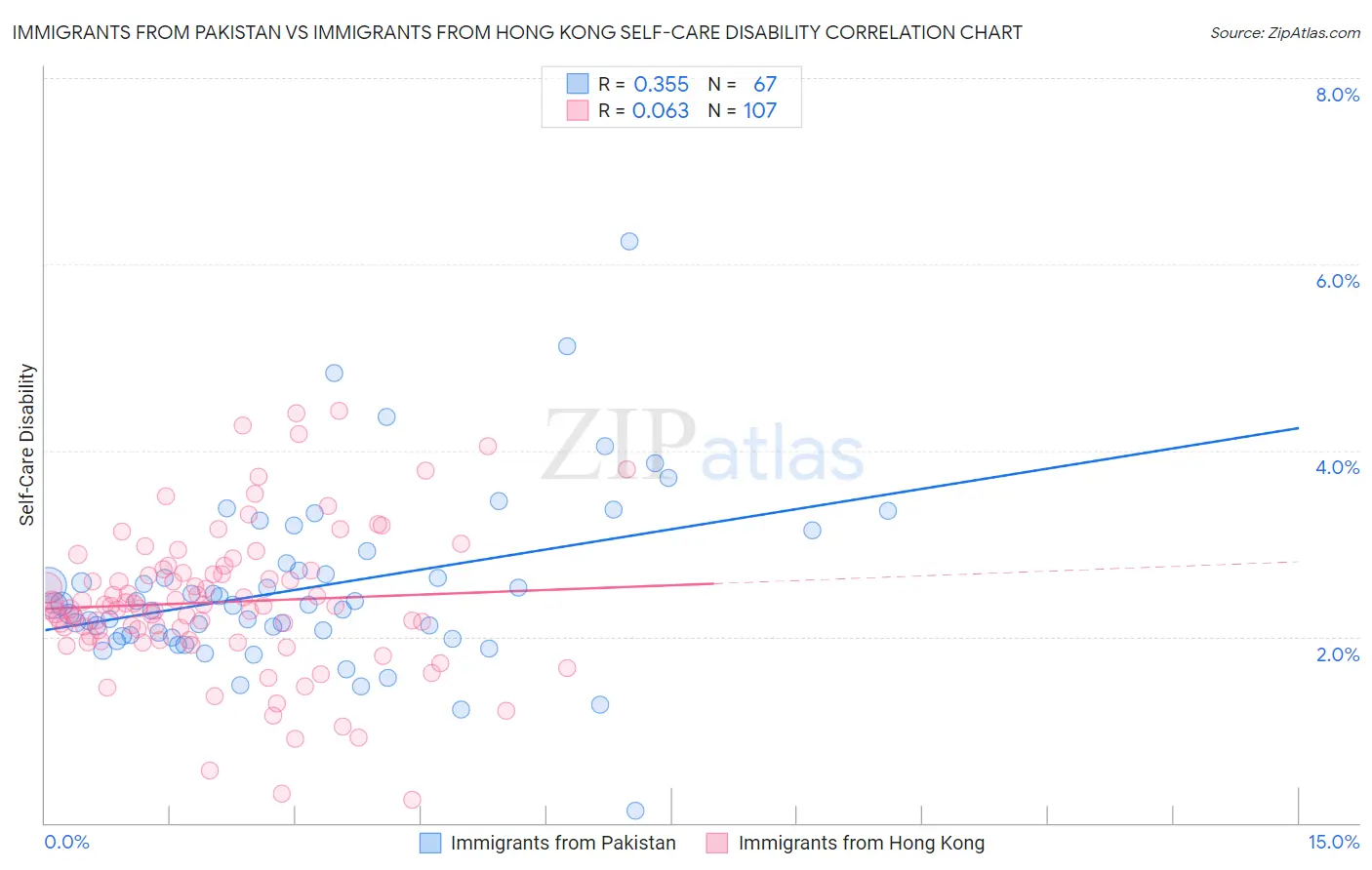 Immigrants from Pakistan vs Immigrants from Hong Kong Self-Care Disability
