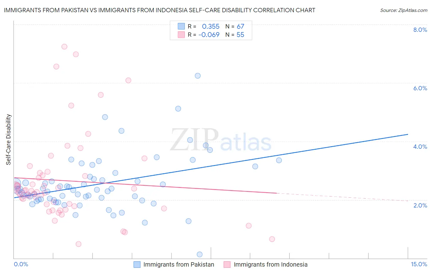 Immigrants from Pakistan vs Immigrants from Indonesia Self-Care Disability