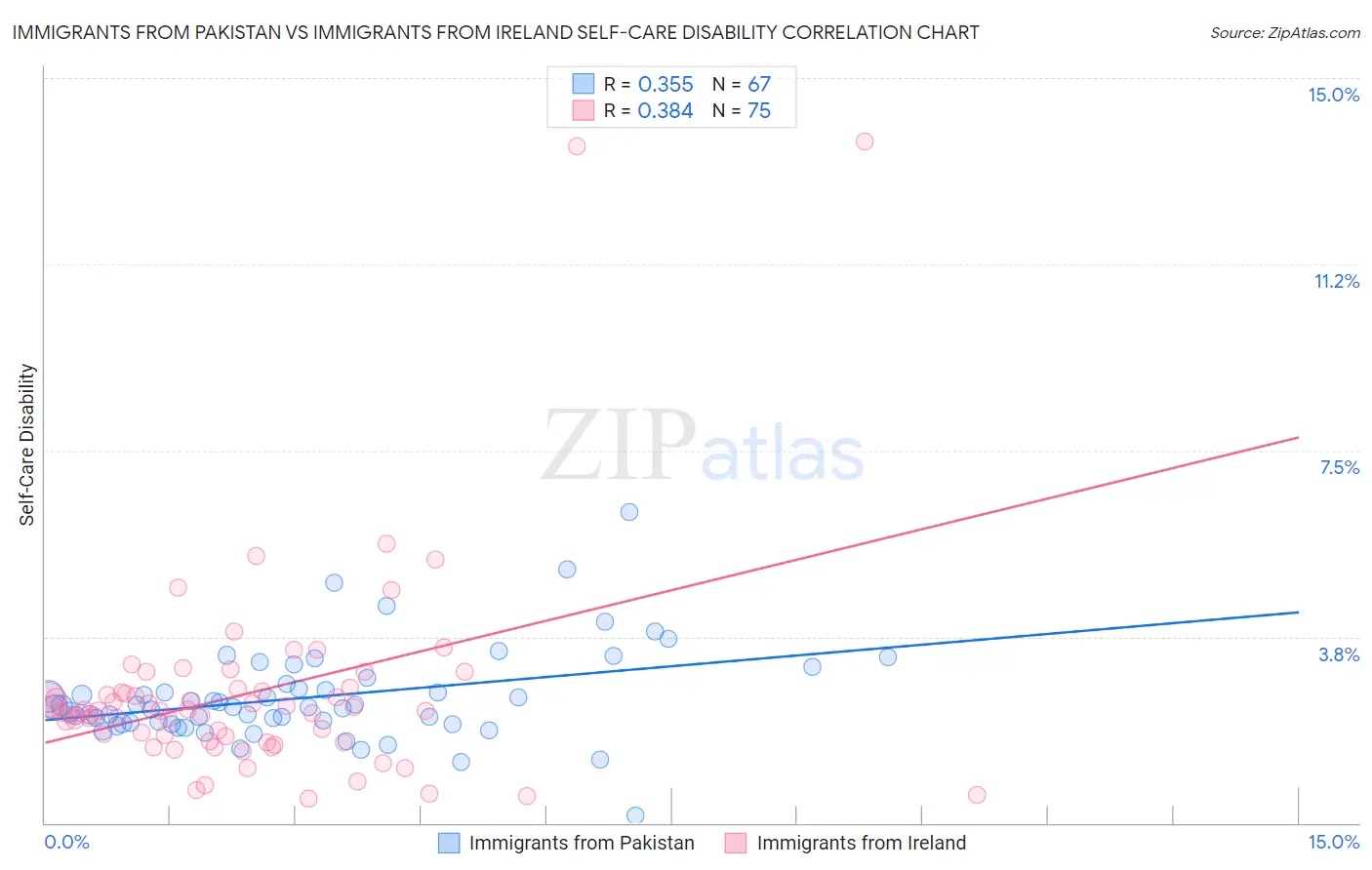 Immigrants from Pakistan vs Immigrants from Ireland Self-Care Disability
