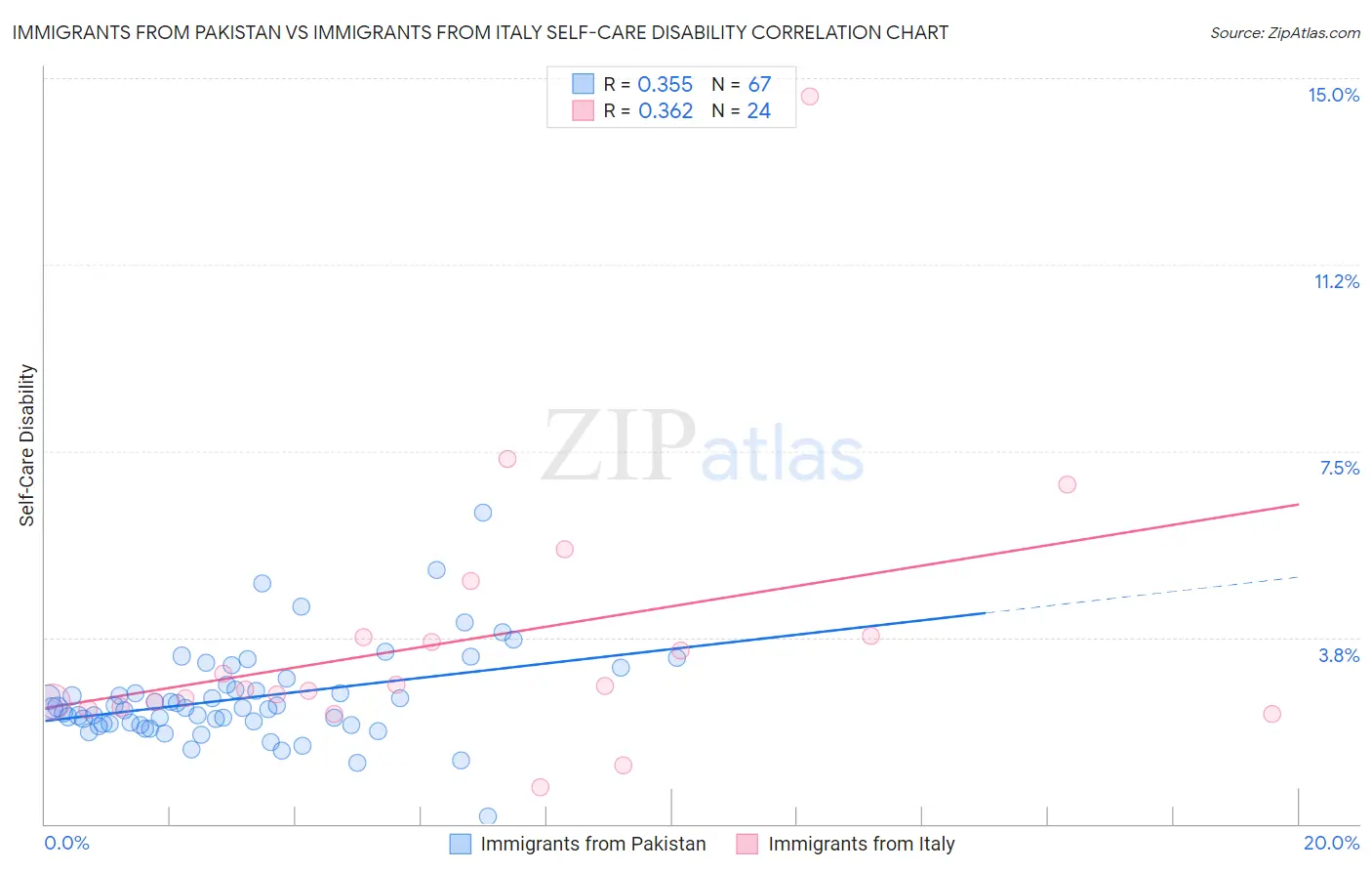 Immigrants from Pakistan vs Immigrants from Italy Self-Care Disability