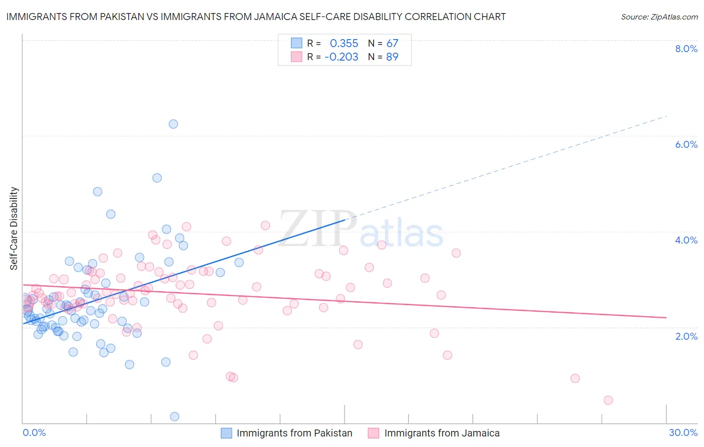 Immigrants from Pakistan vs Immigrants from Jamaica Self-Care Disability