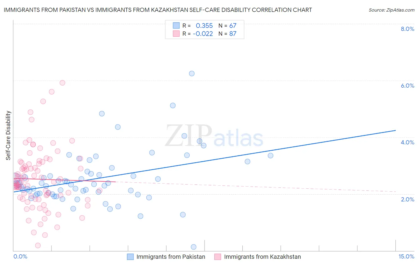 Immigrants from Pakistan vs Immigrants from Kazakhstan Self-Care Disability
