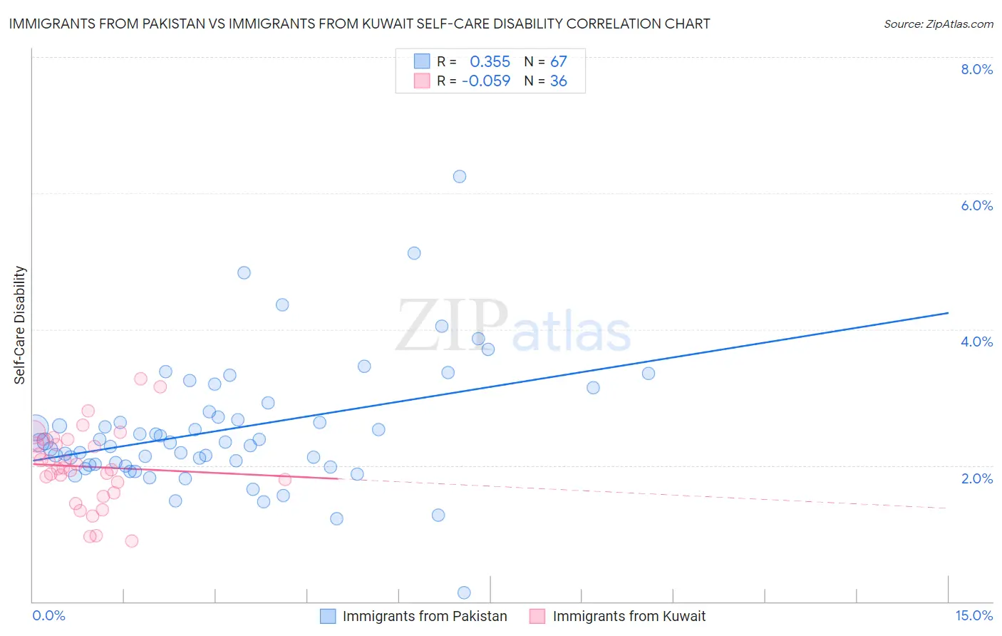 Immigrants from Pakistan vs Immigrants from Kuwait Self-Care Disability