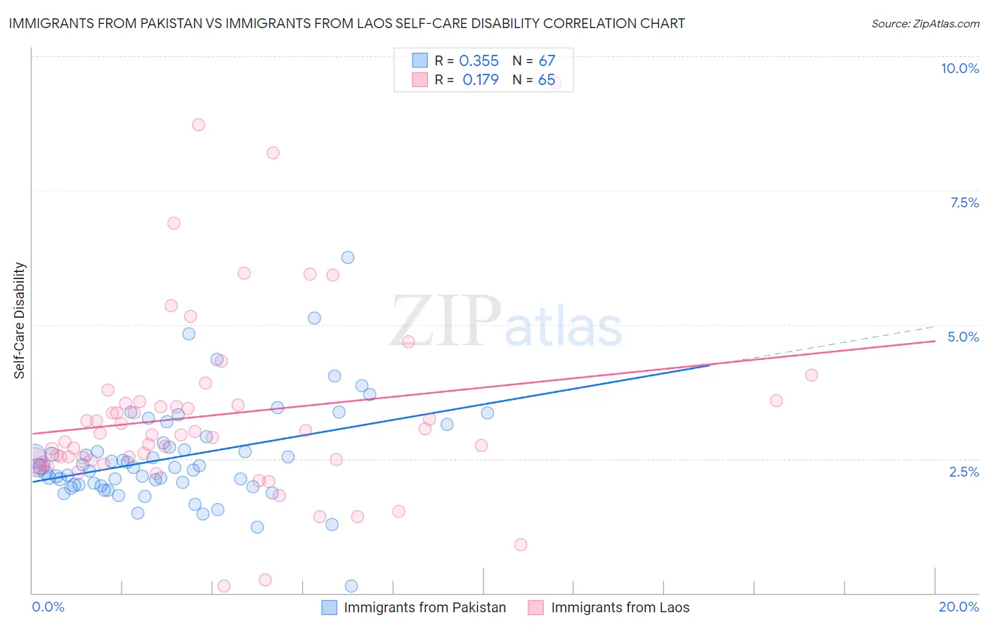 Immigrants from Pakistan vs Immigrants from Laos Self-Care Disability