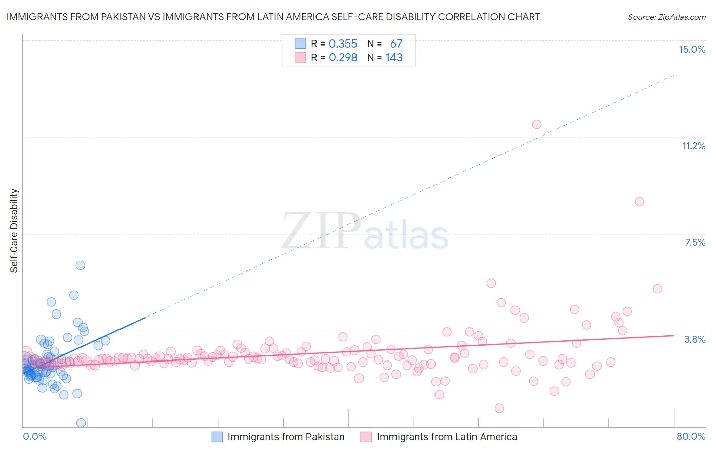 Immigrants from Pakistan vs Immigrants from Latin America Self-Care Disability