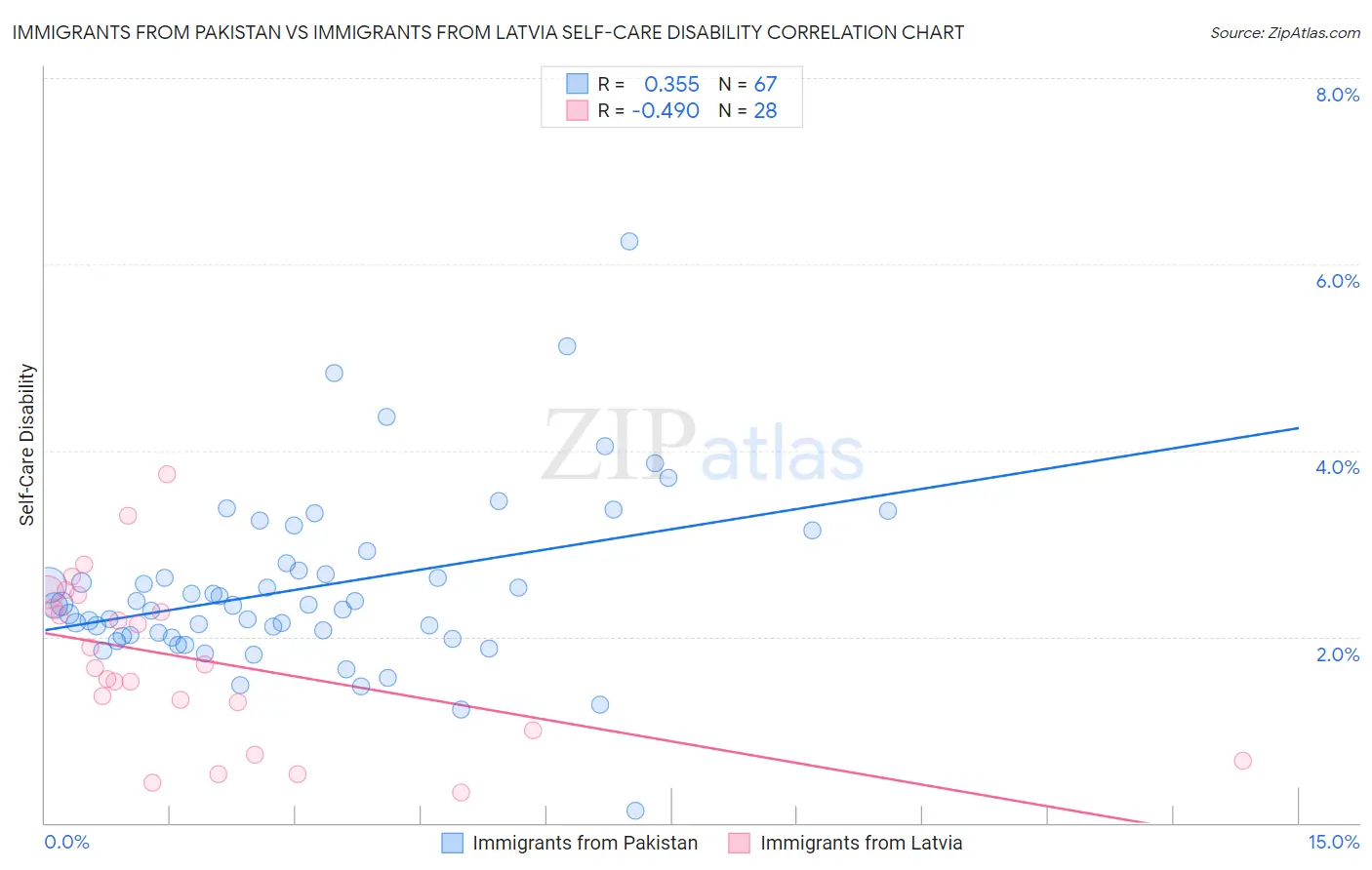 Immigrants from Pakistan vs Immigrants from Latvia Self-Care Disability
