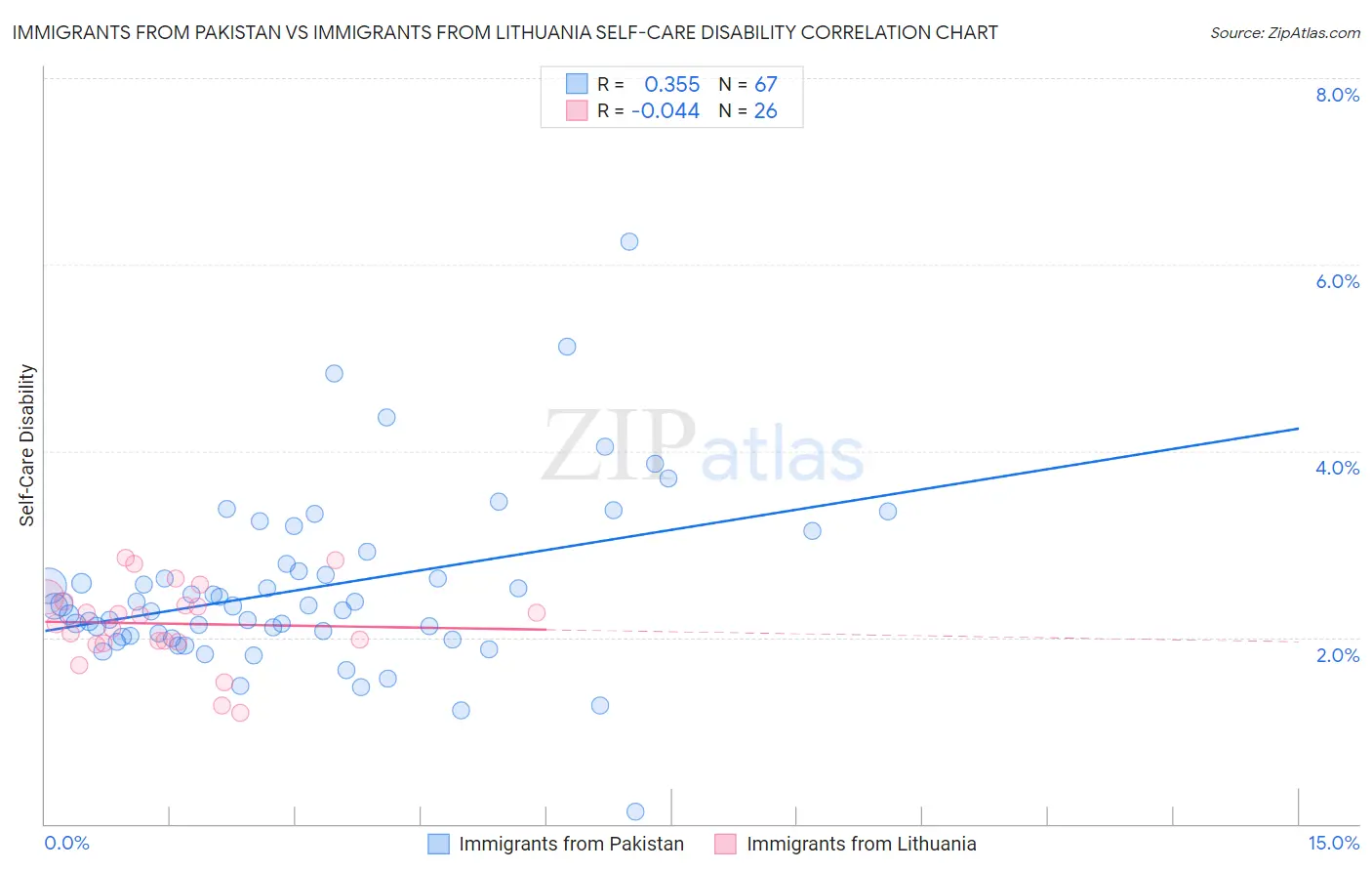 Immigrants from Pakistan vs Immigrants from Lithuania Self-Care Disability