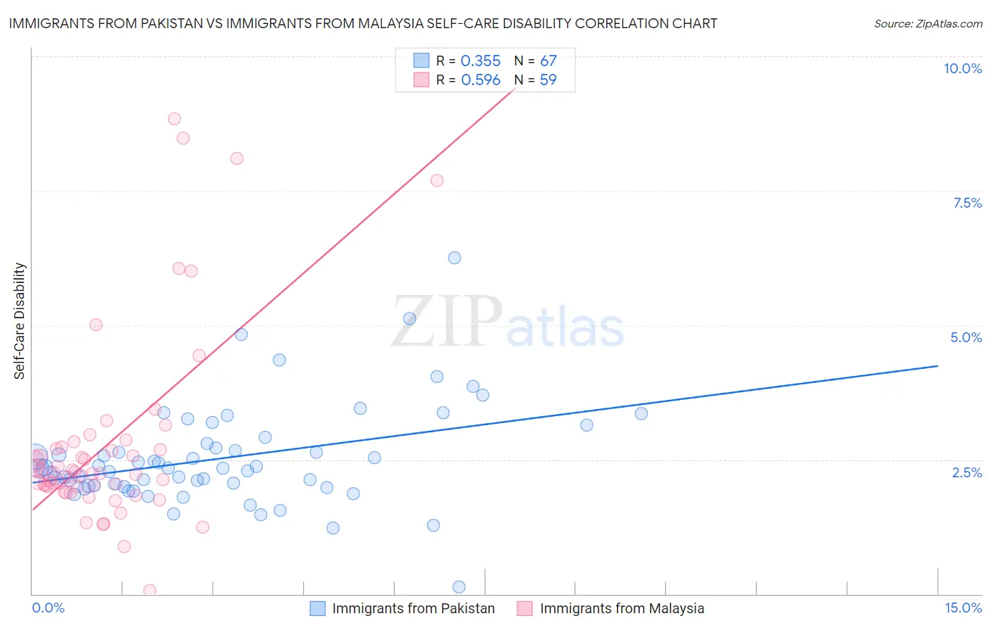 Immigrants from Pakistan vs Immigrants from Malaysia Self-Care Disability