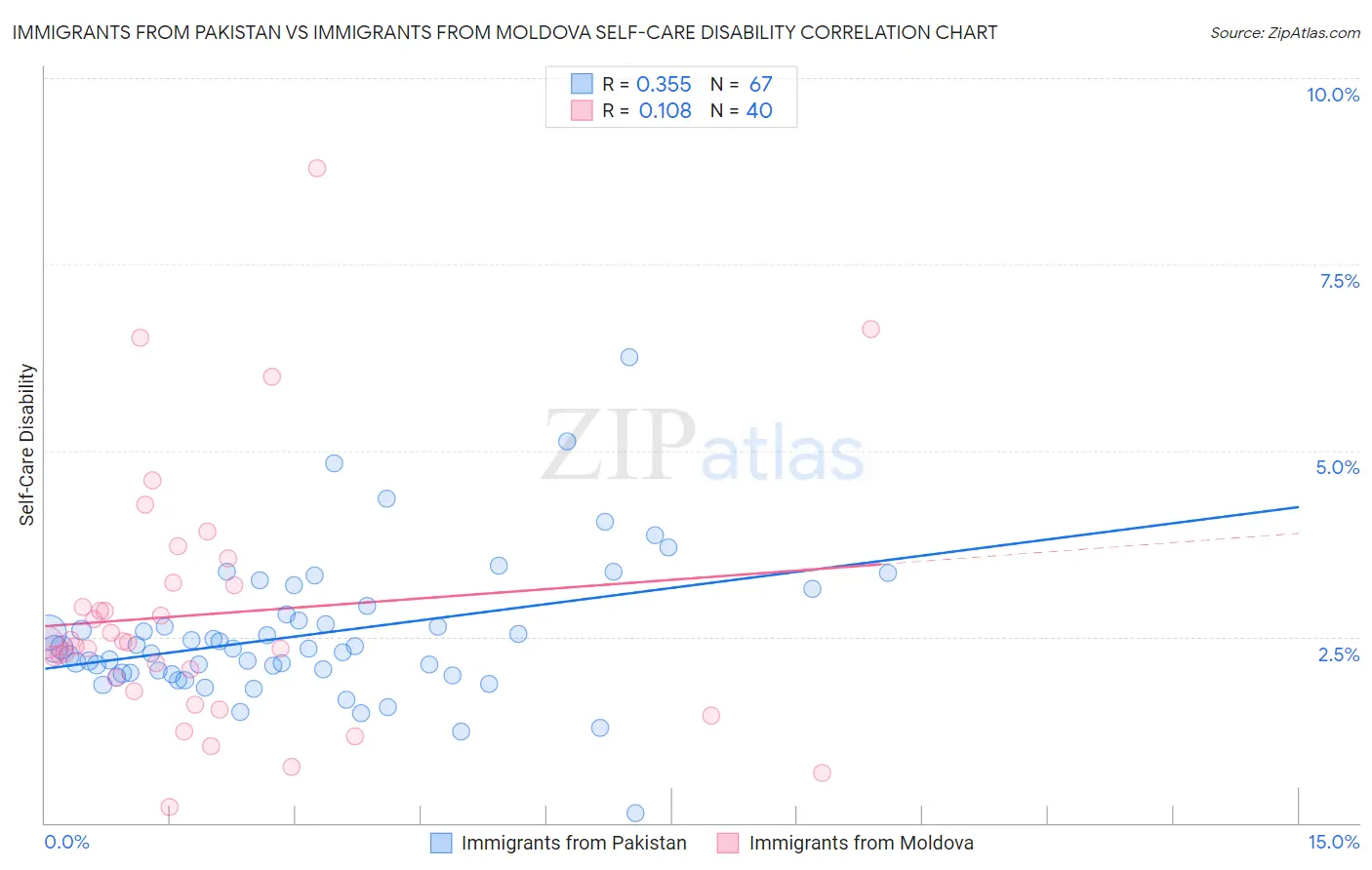 Immigrants from Pakistan vs Immigrants from Moldova Self-Care Disability