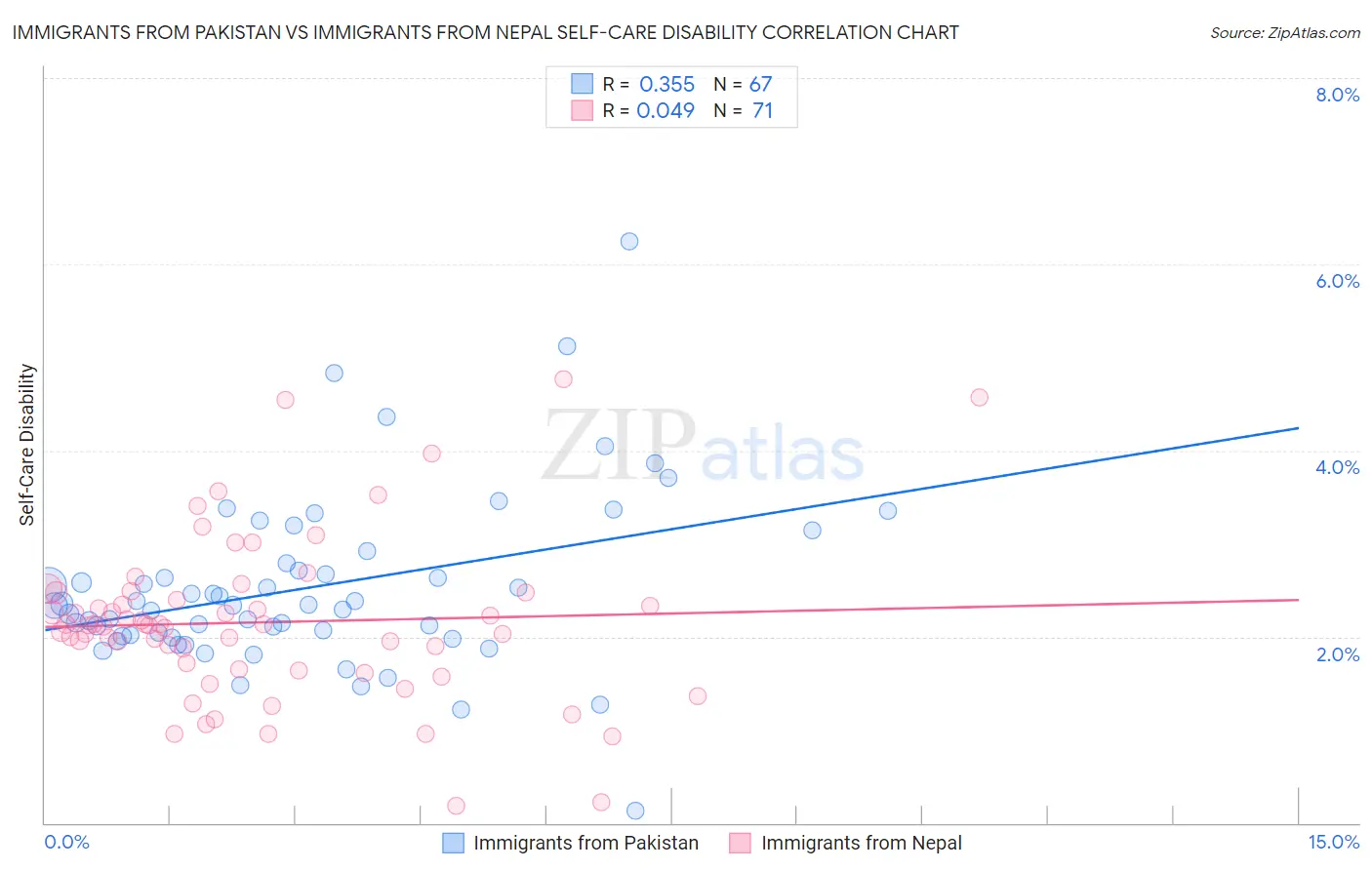 Immigrants from Pakistan vs Immigrants from Nepal Self-Care Disability