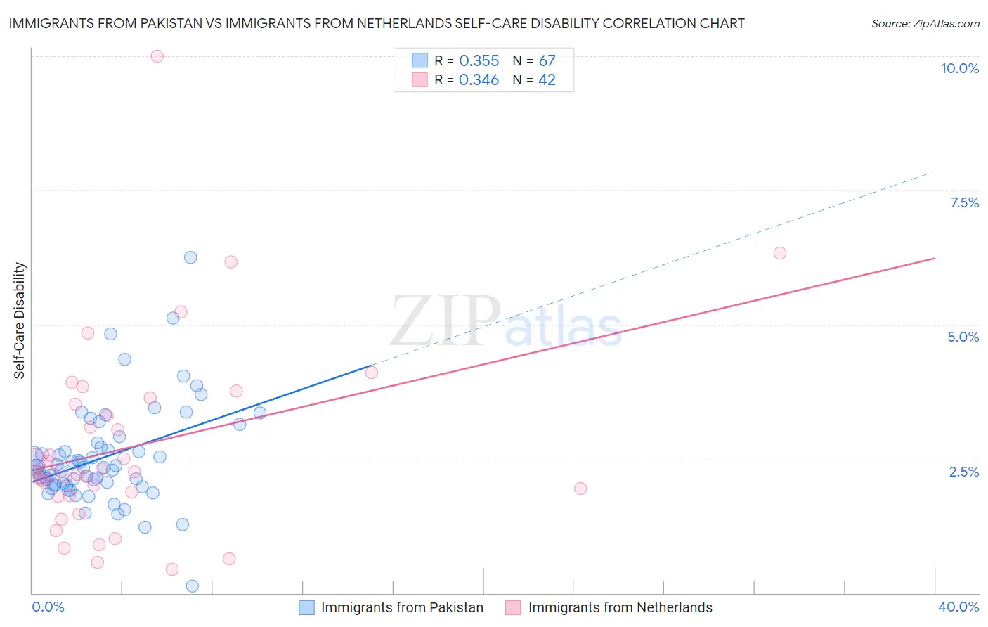 Immigrants from Pakistan vs Immigrants from Netherlands Self-Care Disability
