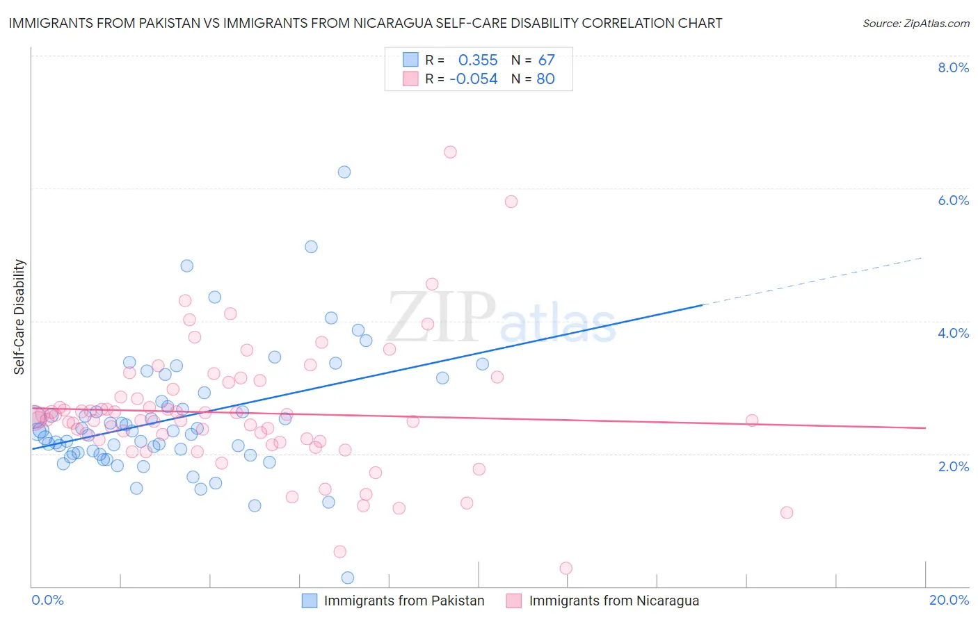 Immigrants from Pakistan vs Immigrants from Nicaragua Self-Care Disability