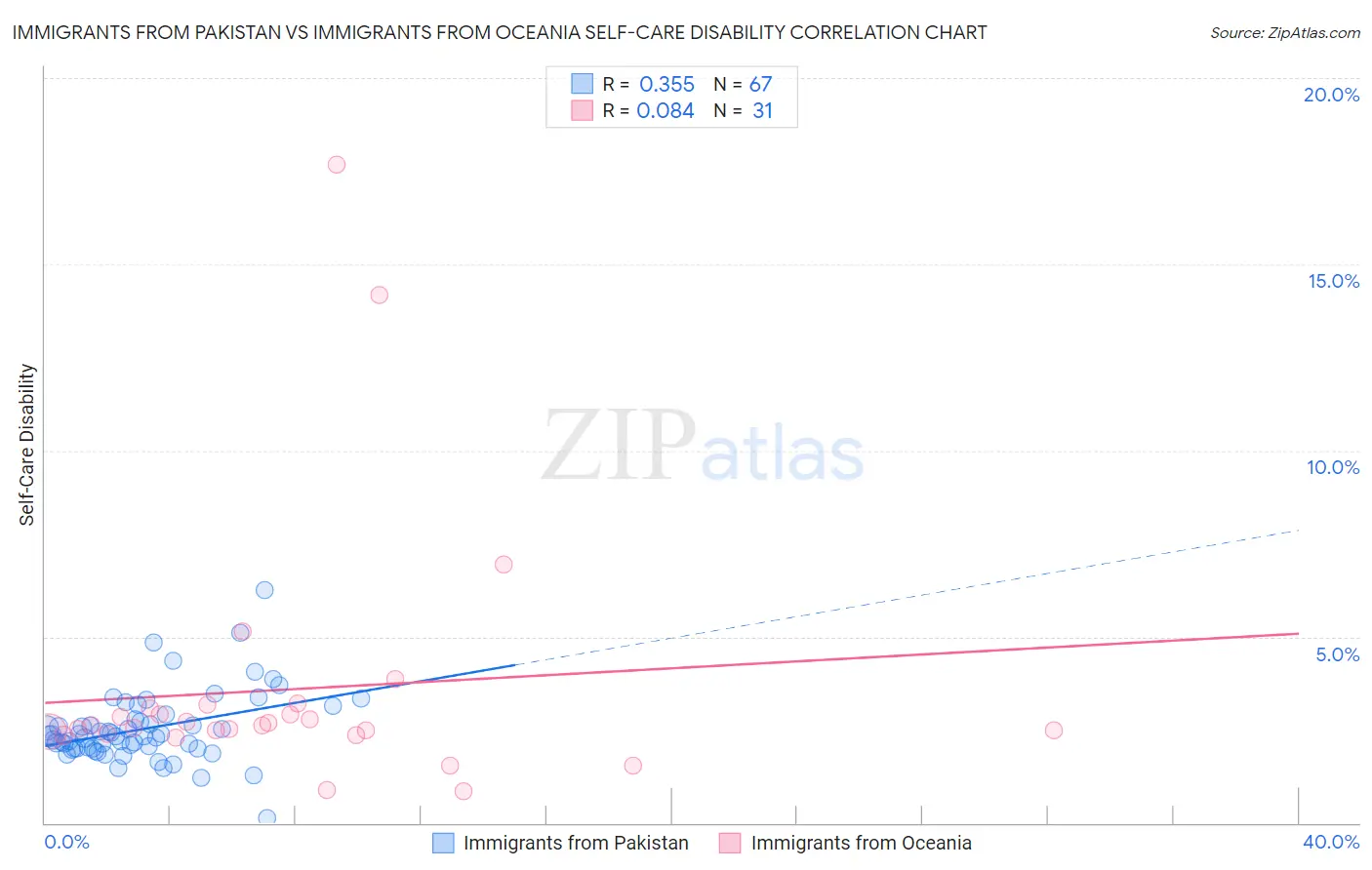 Immigrants from Pakistan vs Immigrants from Oceania Self-Care Disability