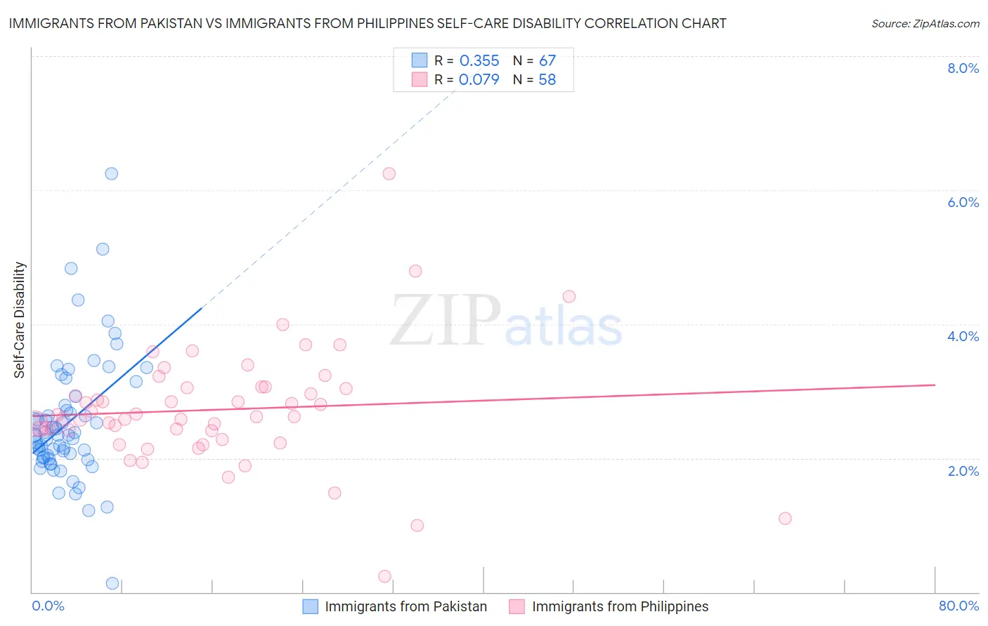 Immigrants from Pakistan vs Immigrants from Philippines Self-Care Disability