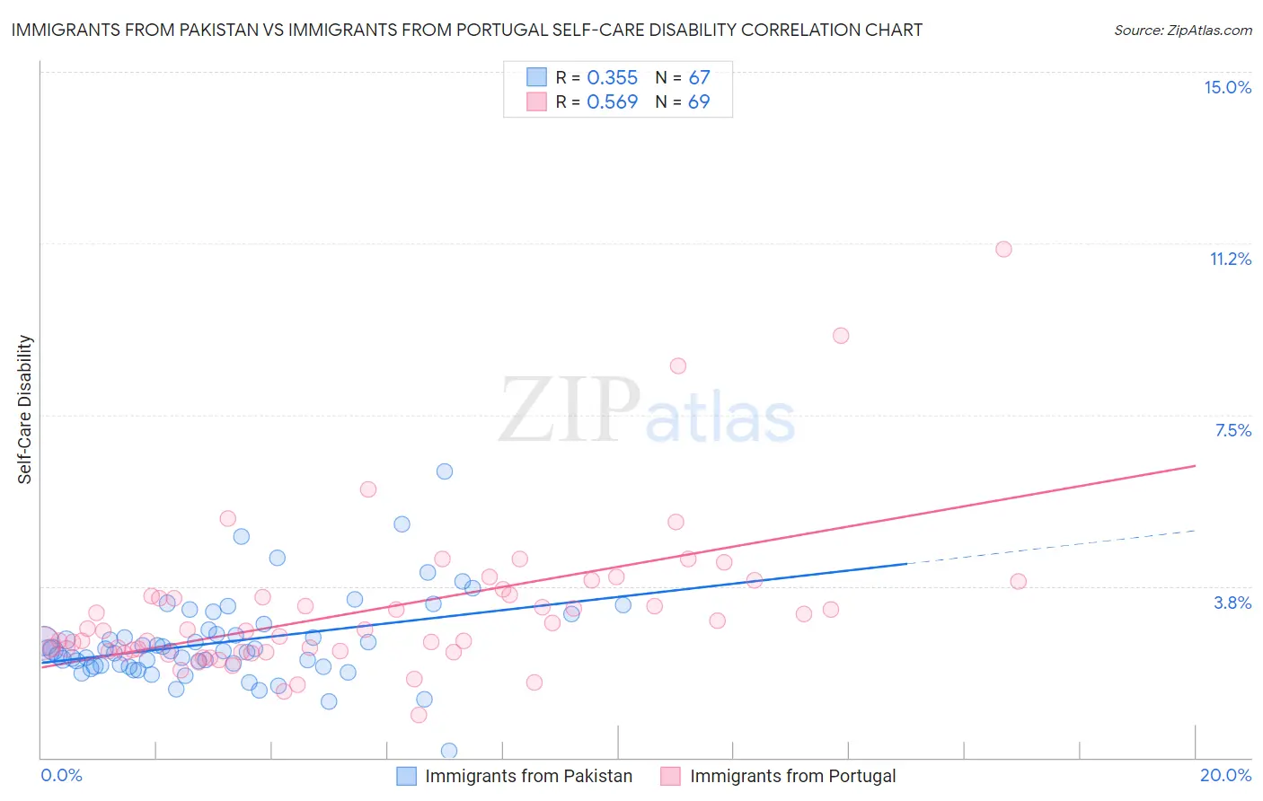 Immigrants from Pakistan vs Immigrants from Portugal Self-Care Disability
