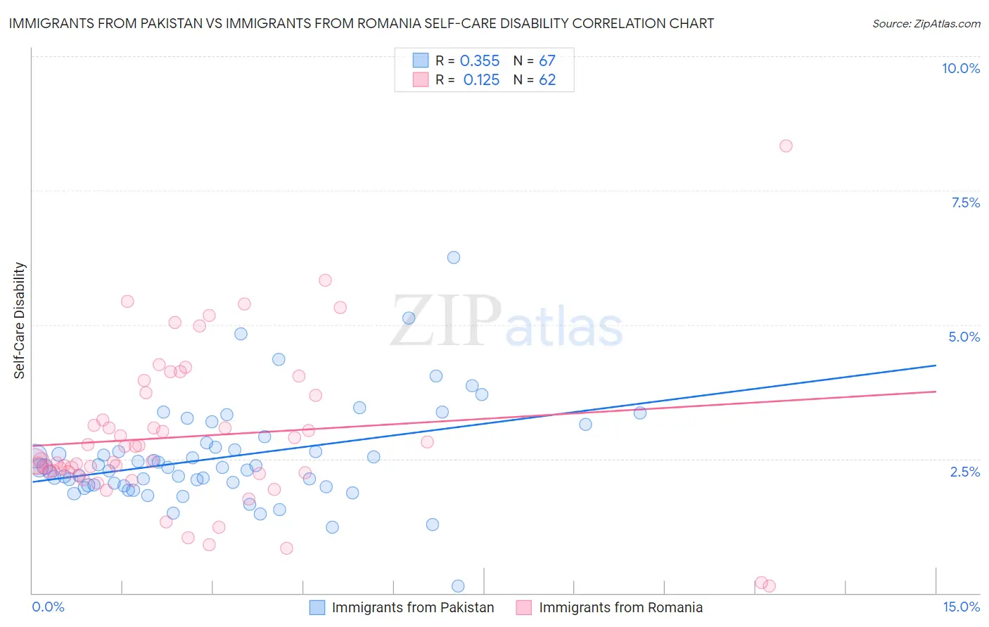 Immigrants from Pakistan vs Immigrants from Romania Self-Care Disability