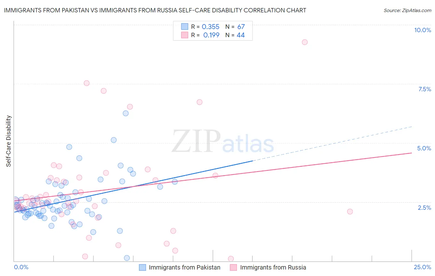 Immigrants from Pakistan vs Immigrants from Russia Self-Care Disability