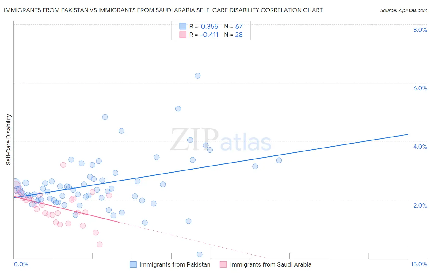 Immigrants from Pakistan vs Immigrants from Saudi Arabia Self-Care Disability