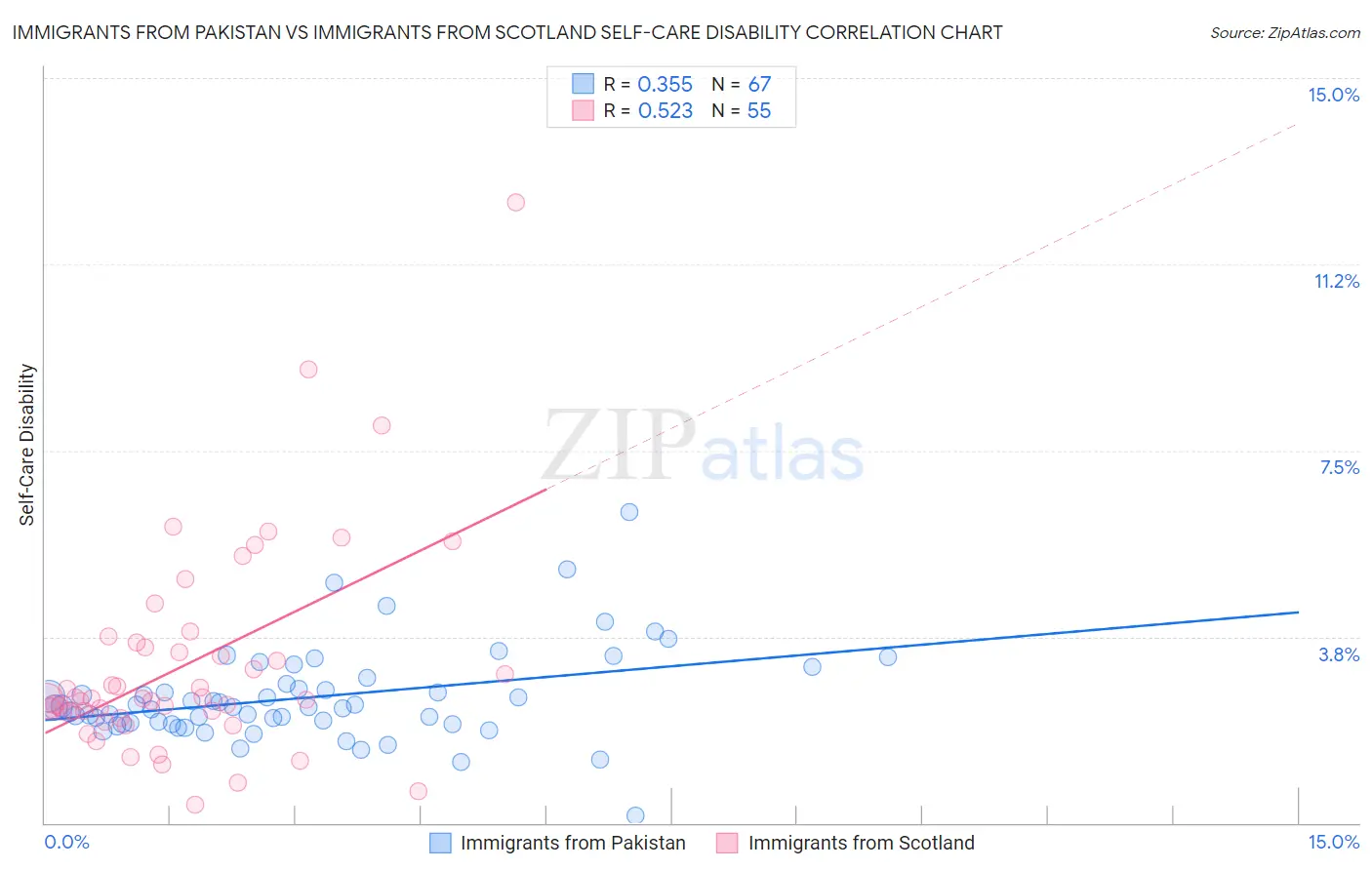 Immigrants from Pakistan vs Immigrants from Scotland Self-Care Disability