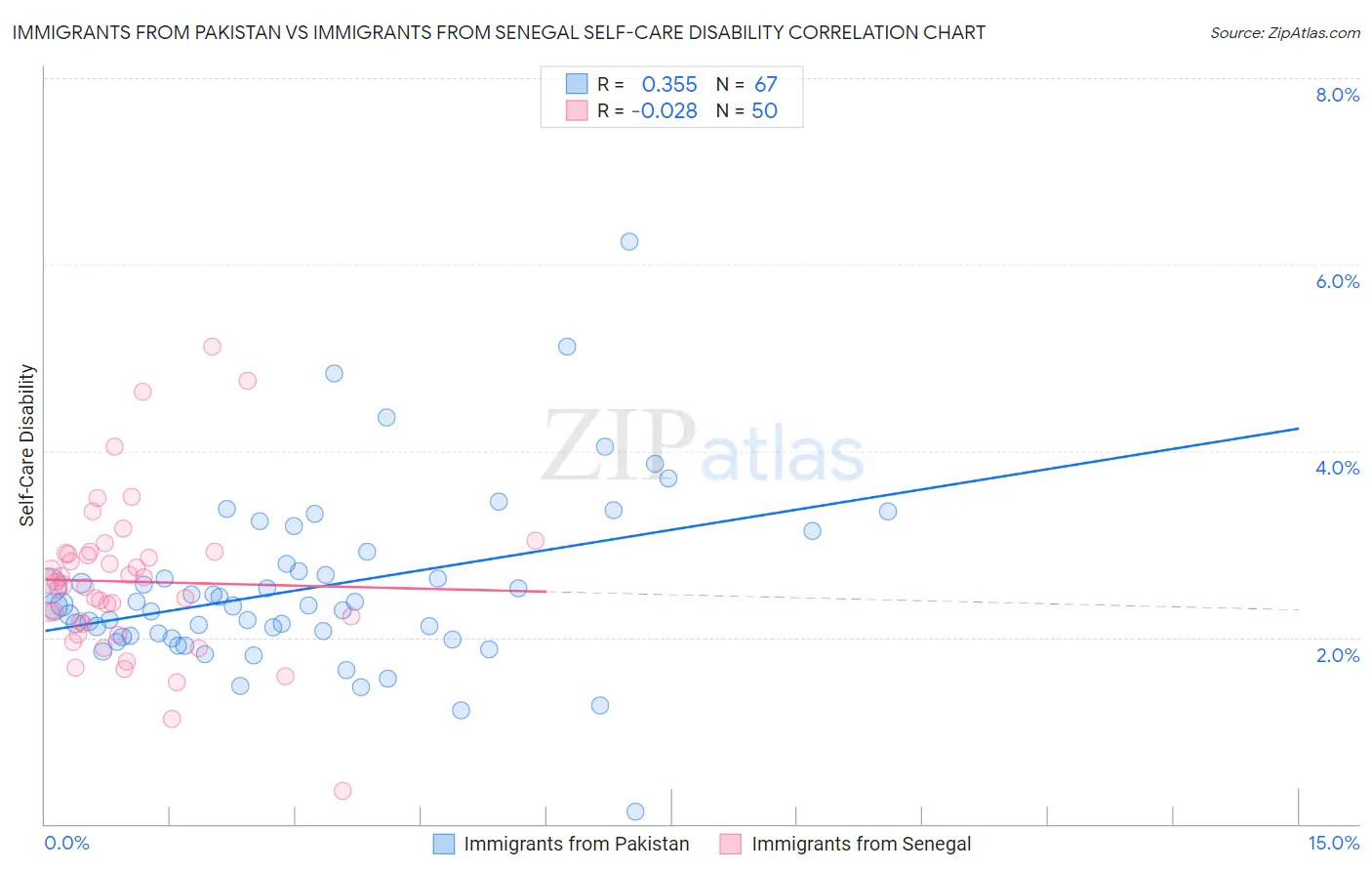 Immigrants from Pakistan vs Immigrants from Senegal Self-Care Disability