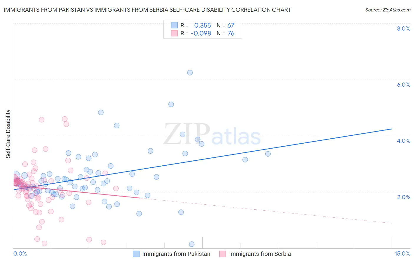 Immigrants from Pakistan vs Immigrants from Serbia Self-Care Disability
