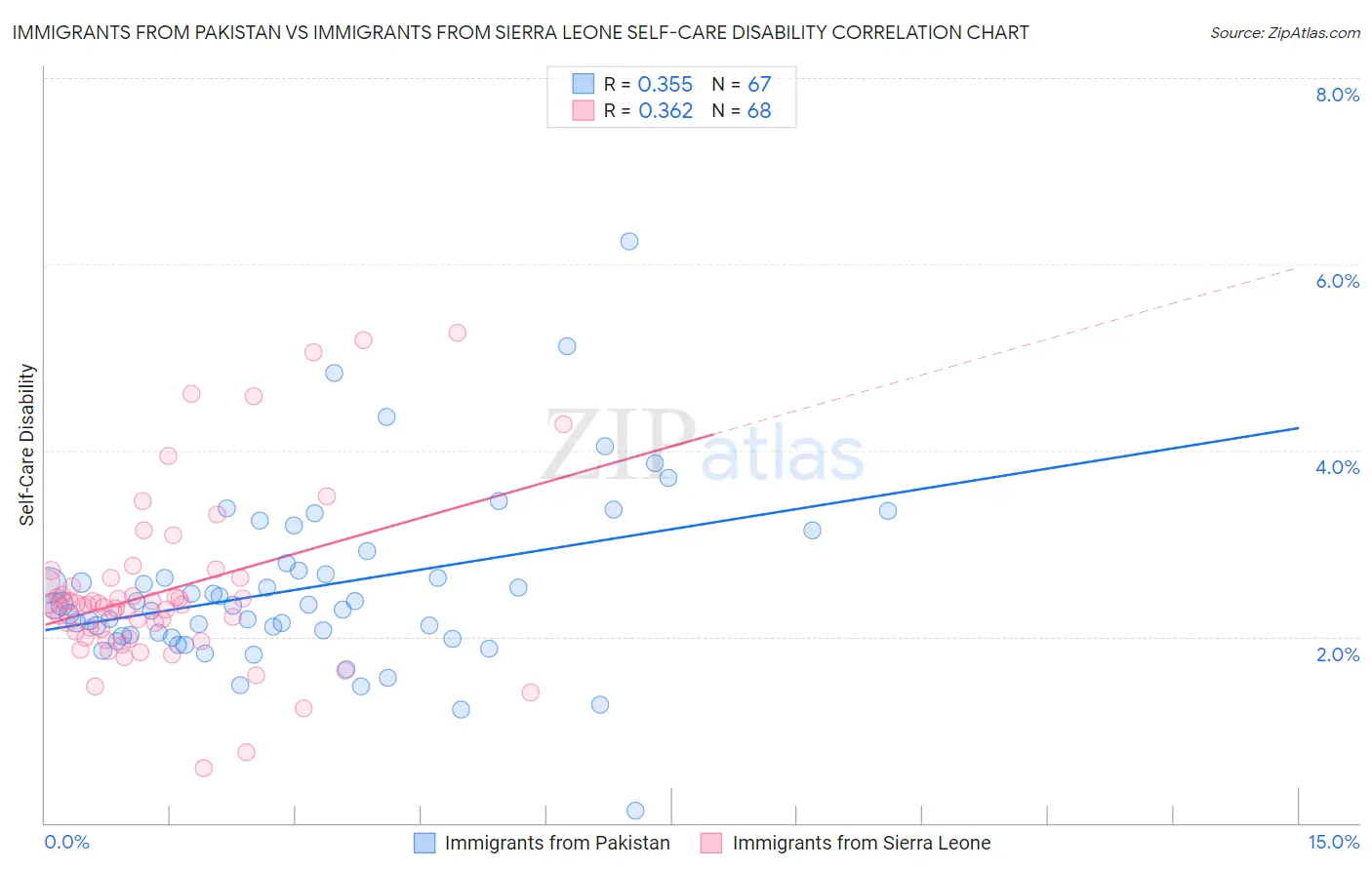 Immigrants from Pakistan vs Immigrants from Sierra Leone Self-Care Disability