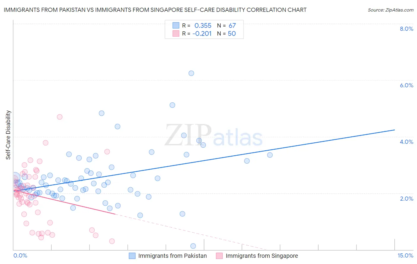 Immigrants from Pakistan vs Immigrants from Singapore Self-Care Disability