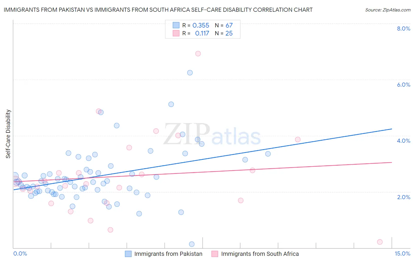 Immigrants from Pakistan vs Immigrants from South Africa Self-Care Disability