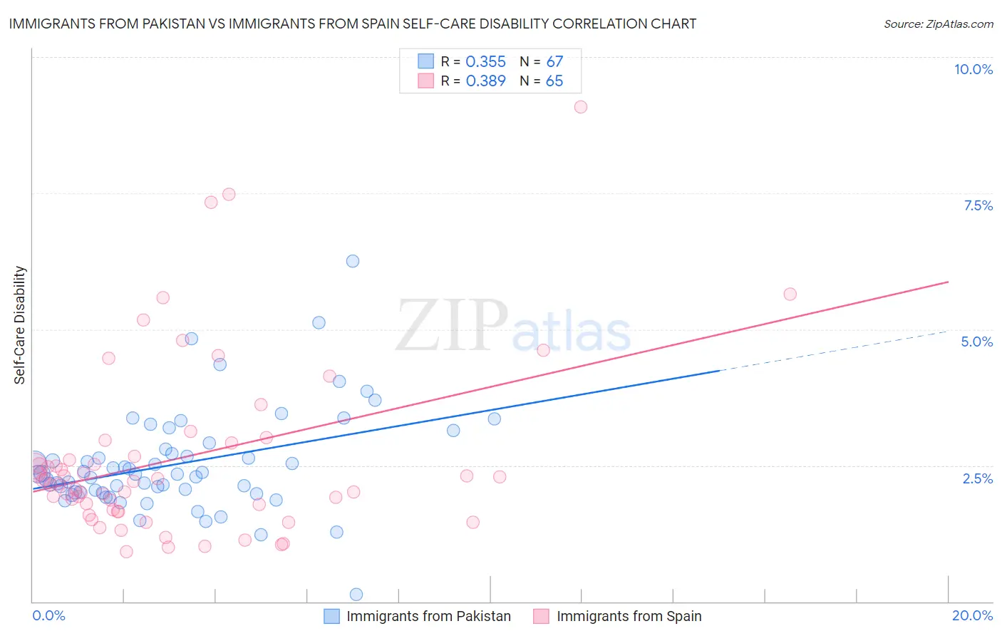 Immigrants from Pakistan vs Immigrants from Spain Self-Care Disability