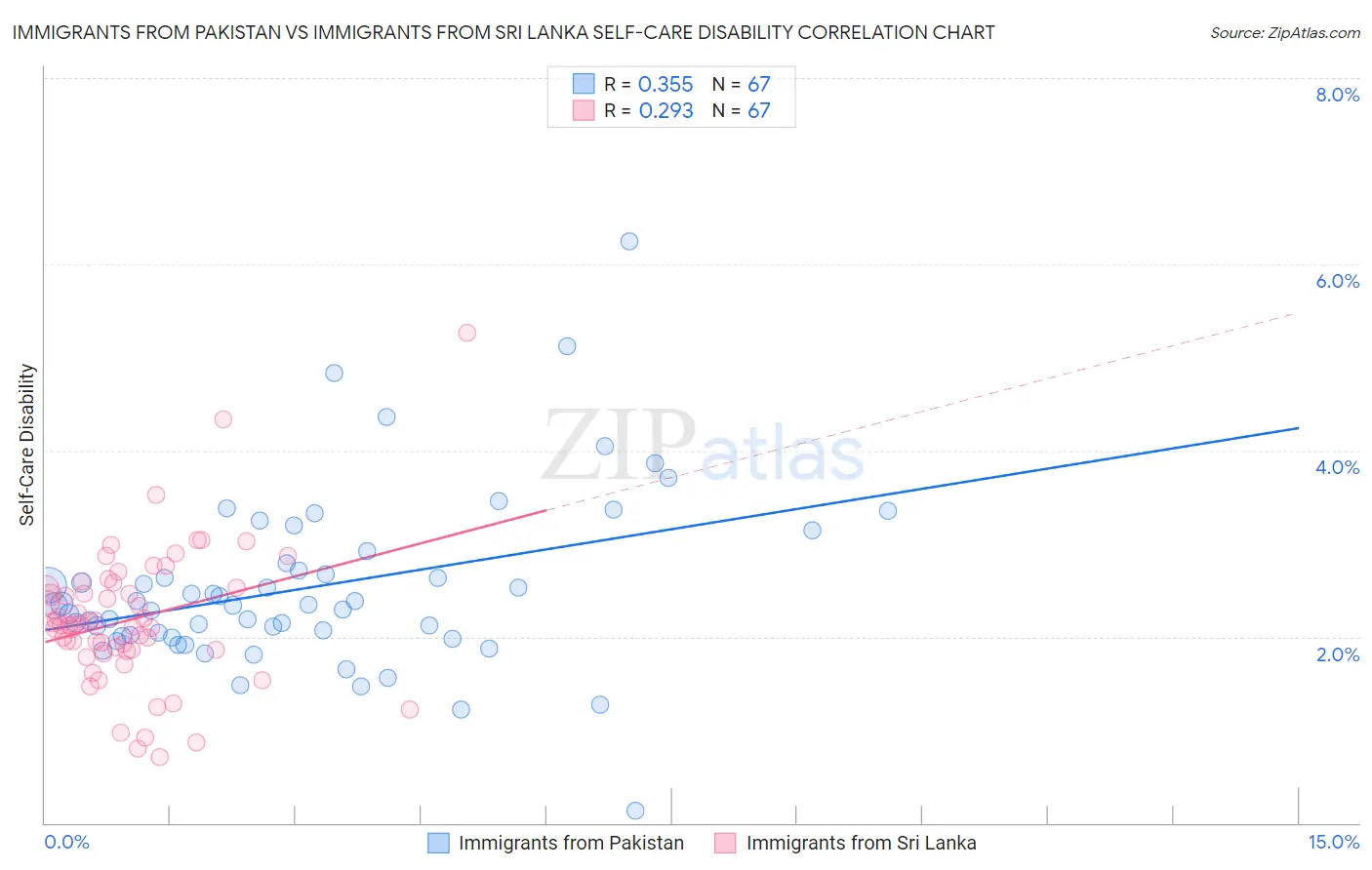 Immigrants from Pakistan vs Immigrants from Sri Lanka Self-Care Disability