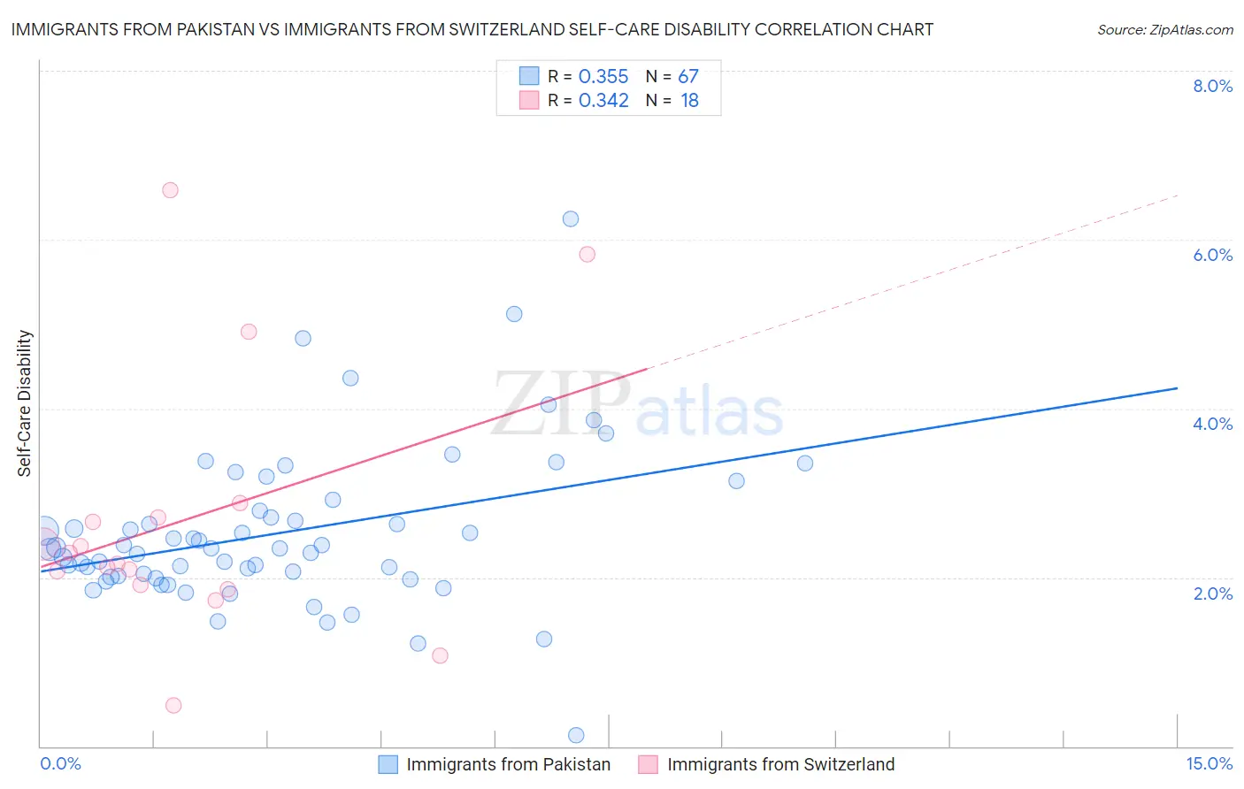 Immigrants from Pakistan vs Immigrants from Switzerland Self-Care Disability