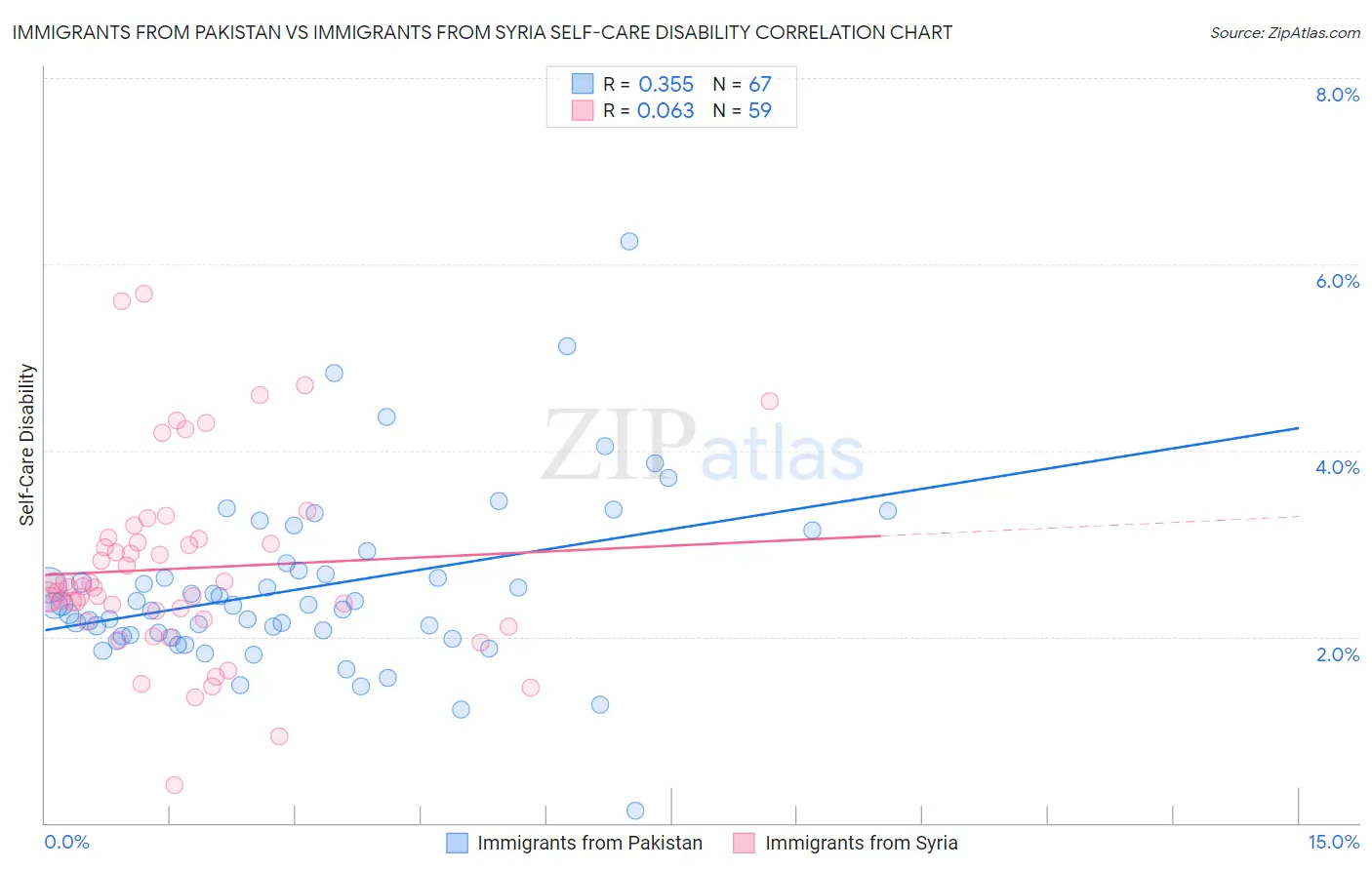 Immigrants from Pakistan vs Immigrants from Syria Self-Care Disability