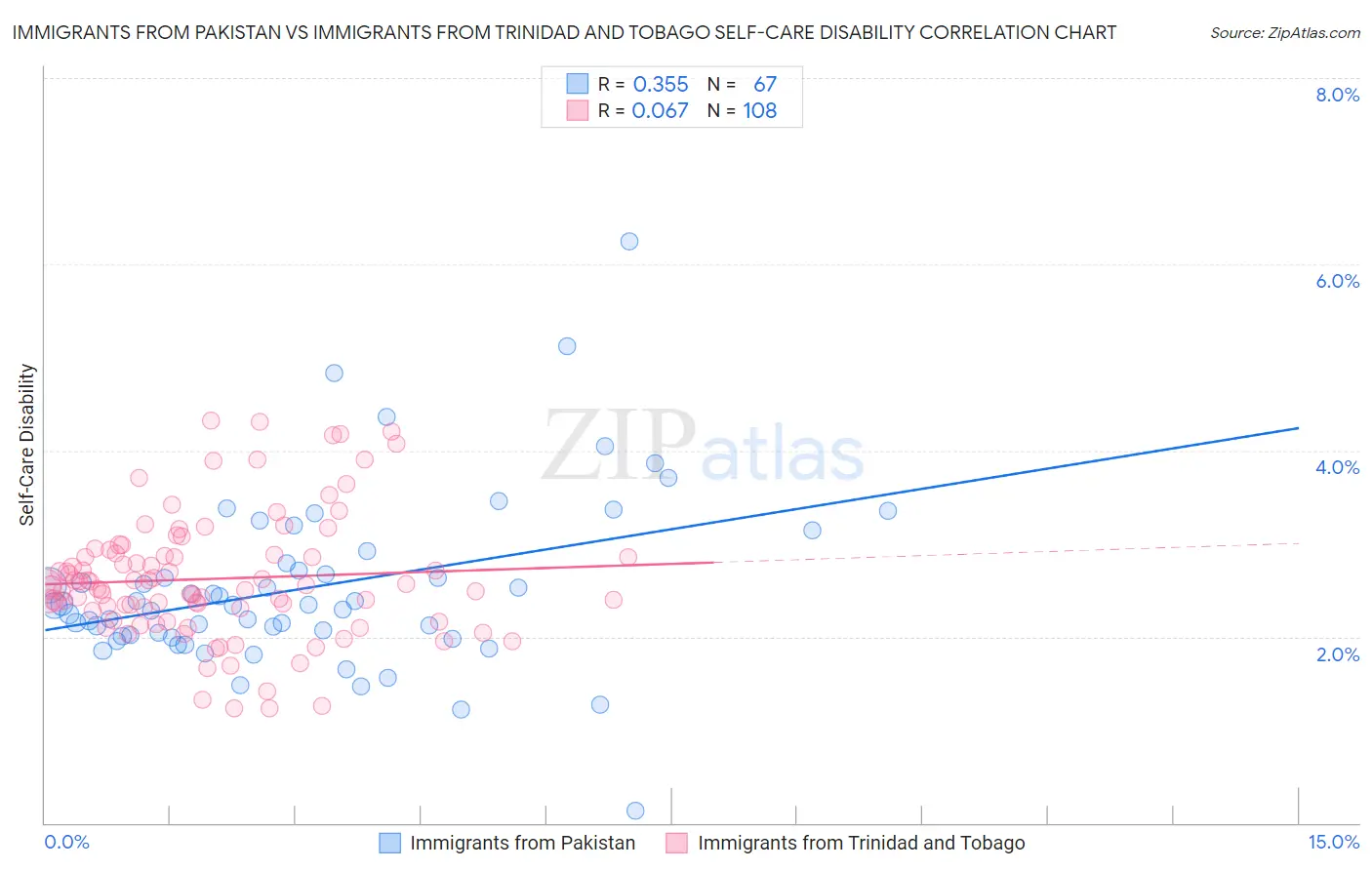 Immigrants from Pakistan vs Immigrants from Trinidad and Tobago Self-Care Disability