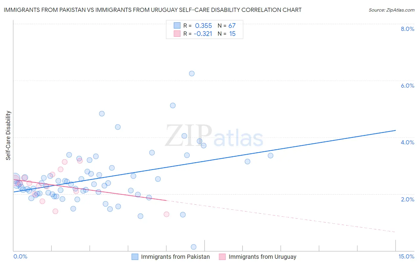 Immigrants from Pakistan vs Immigrants from Uruguay Self-Care Disability