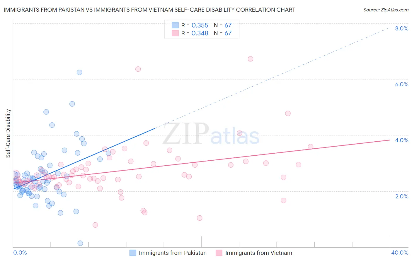 Immigrants from Pakistan vs Immigrants from Vietnam Self-Care Disability