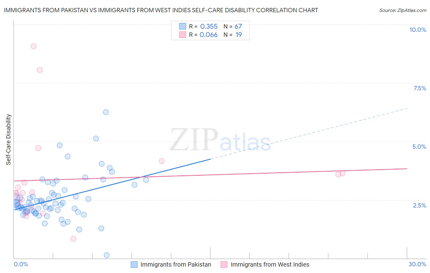 Immigrants from Pakistan vs Immigrants from West Indies Self-Care Disability