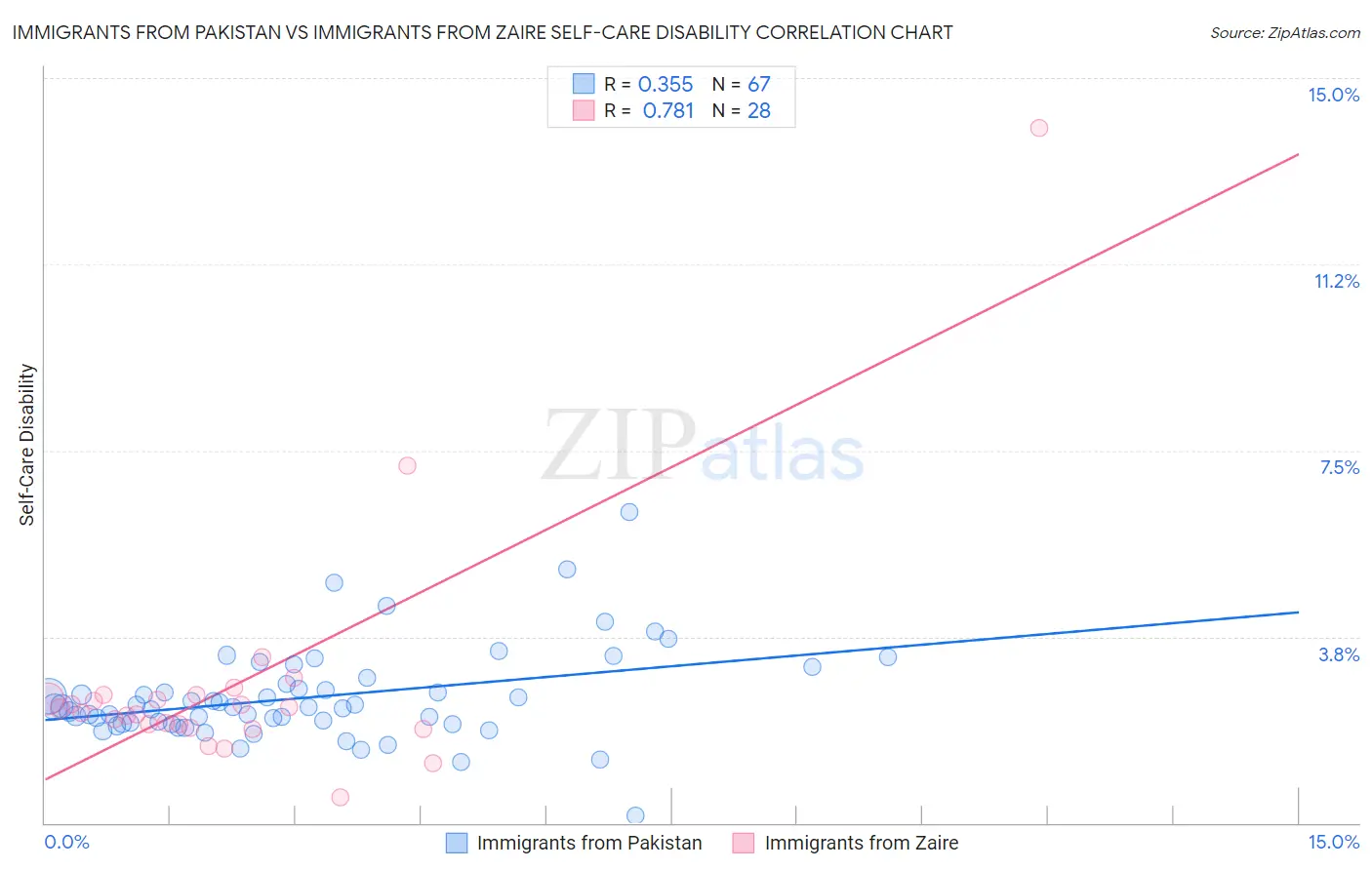 Immigrants from Pakistan vs Immigrants from Zaire Self-Care Disability