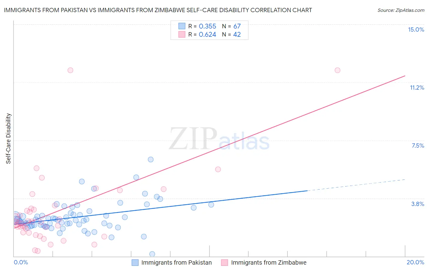 Immigrants from Pakistan vs Immigrants from Zimbabwe Self-Care Disability