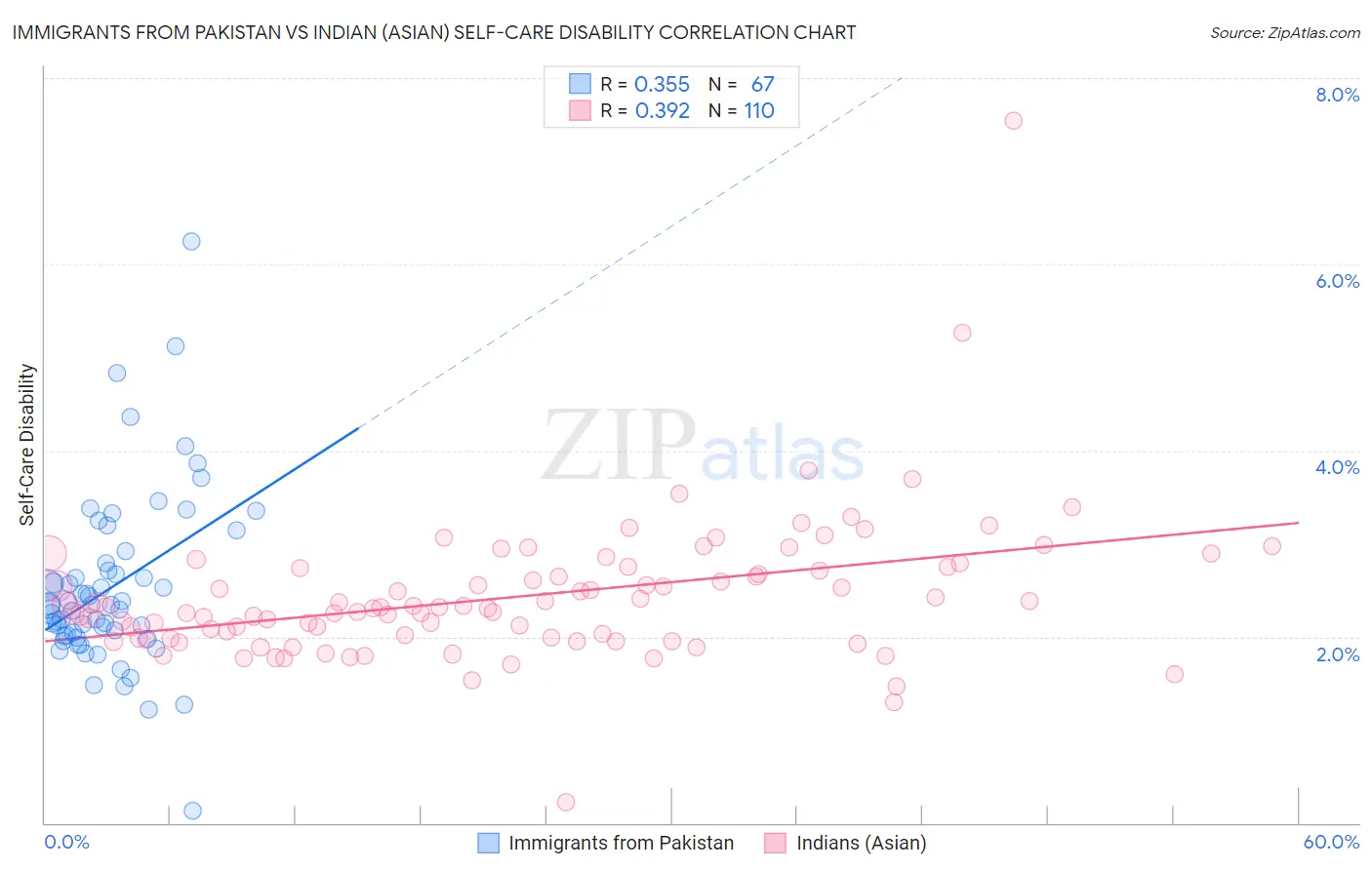 Immigrants from Pakistan vs Indian (Asian) Self-Care Disability